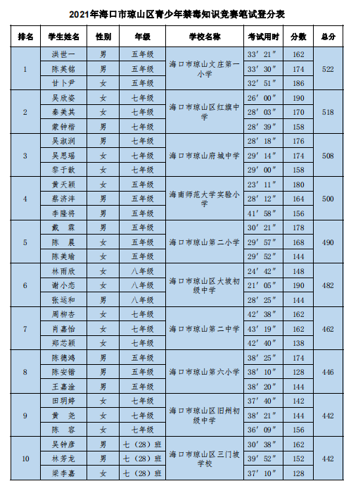 漫画18
代表队参加琼山区青少年禁毒知识竞赛荣获优秀奖